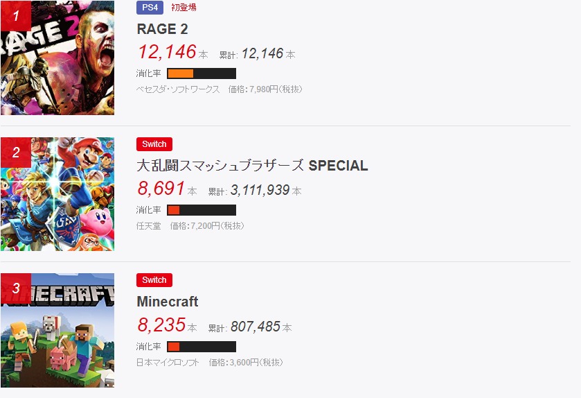 Fami通日本每周销量排行 火爆疯狂《狂怒2》首次登顶