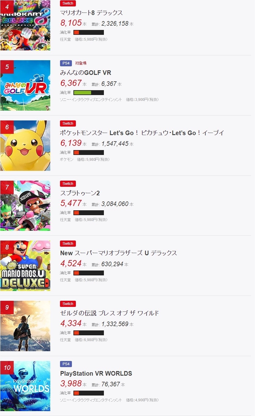 Fami通日本每周销量排行 火爆疯狂《狂怒2》首次登顶