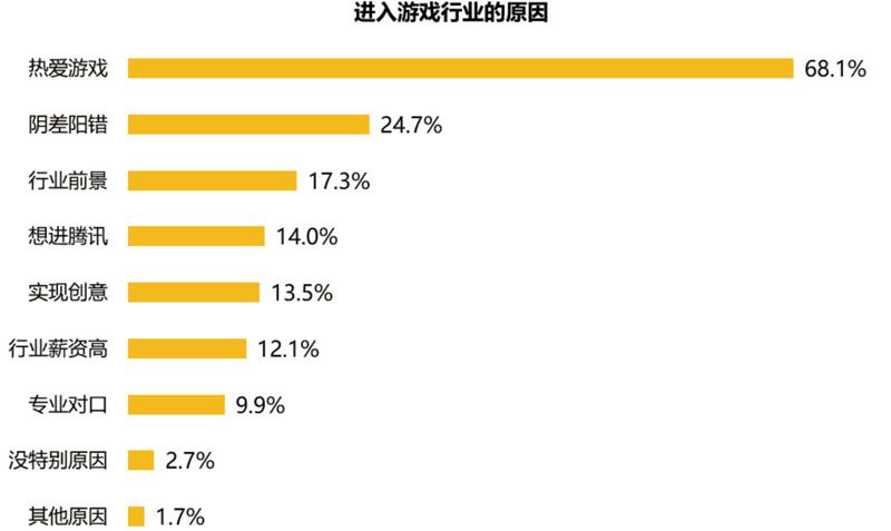 腾讯发布游戏从业者调查报告 69.1%认为国内缺乏创新