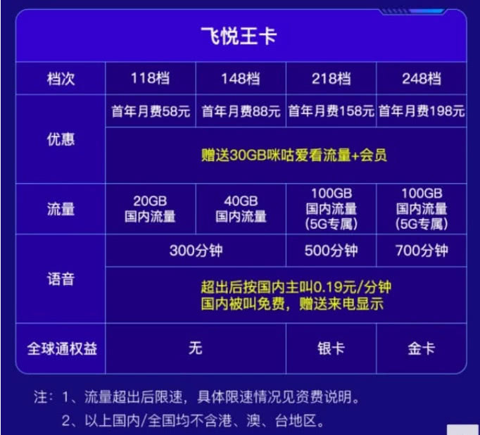 移动5G测试套餐：每月含200G流量，资费或299元起
