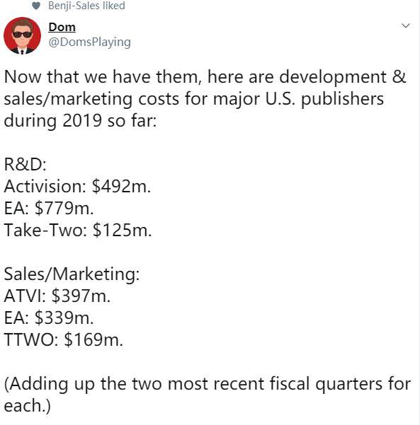 EA/动视/T2研发投入曝光 EA以8亿美元支出位列第一