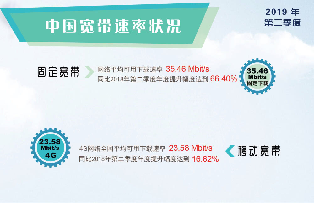 宽带发展联盟：三大运营商4G网速都有提高