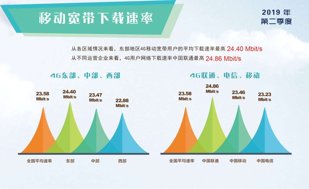 宽带发展联盟：三大运营商4G网速都有提高