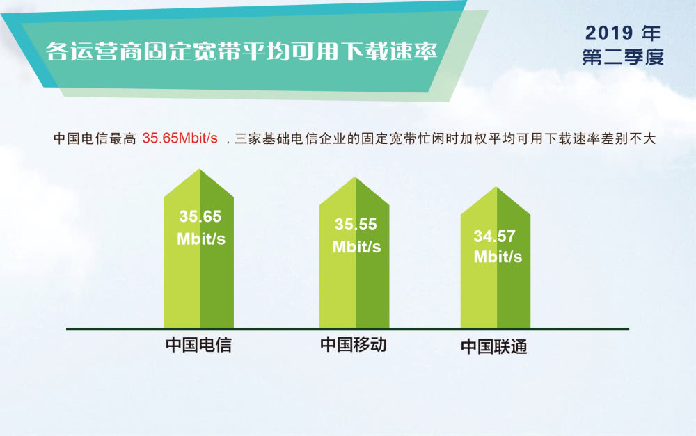 宽带发展联盟：三大运营商4G网速都有提高