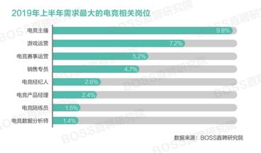 电子竞技人才平均月薪出炉 上海薪资领跑全国