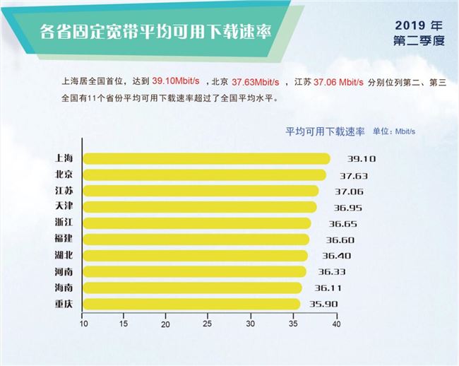 中国宽带各省市速率排名 今后运营商虚标将被三倍罚款