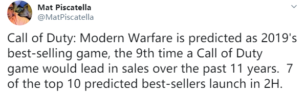 11年夺9冠 《使命召唤：现代战争》或成为2019美国销量第一游戏