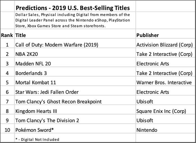11年夺9冠 《使命召唤：现代战争》或成为2019美国销量第一游戏