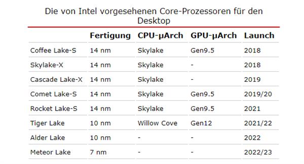 外媒整理英特尔CPU路线图：14nm用到2021、7nm再等3年