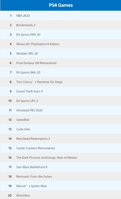 PS4美服9月数字游戏下载排行：《NBA 2K20》登顶