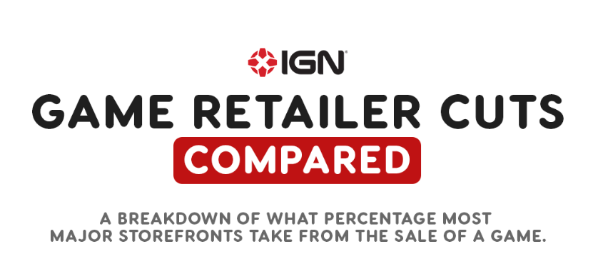 IGN汇总各大主流平台抽成对比 37开其实是业界常态！