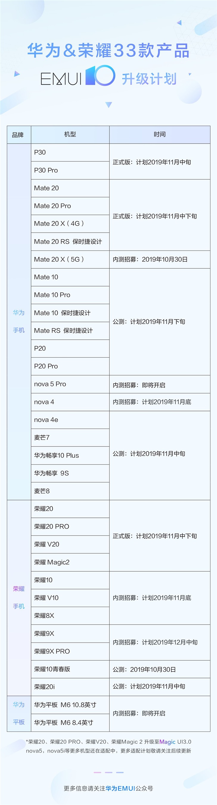 华为EMUI 10升级计划：共33款机型