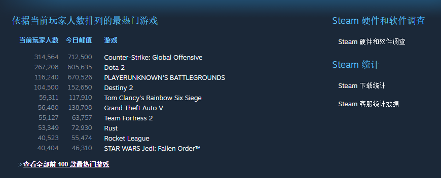《星球大战绝地：陨落的武士团》Steam在线玩家超4.6万 入围十大热门游戏