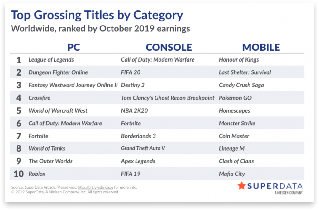 《使命召唤16》成今年10月首发收入最高的数字版游戏