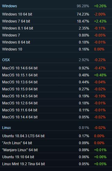 11月Steam用户统计数据出炉：Win7占比不降反升