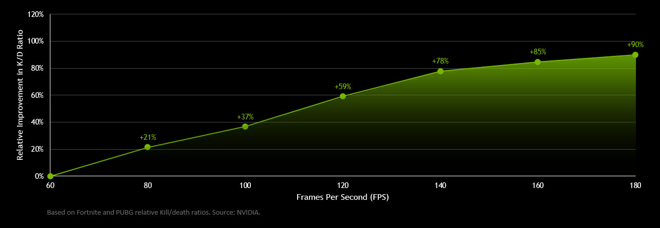 NVIDIA：玩家游戏帧数越高 KD就越高