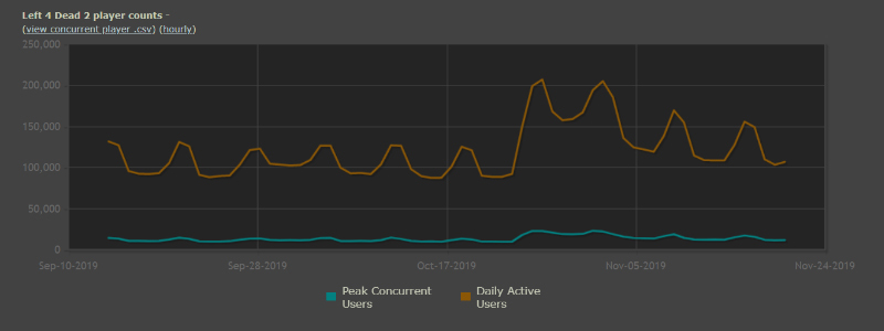 Steam回顾秋季更新内容 还提醒玩家冬季特卖将上线