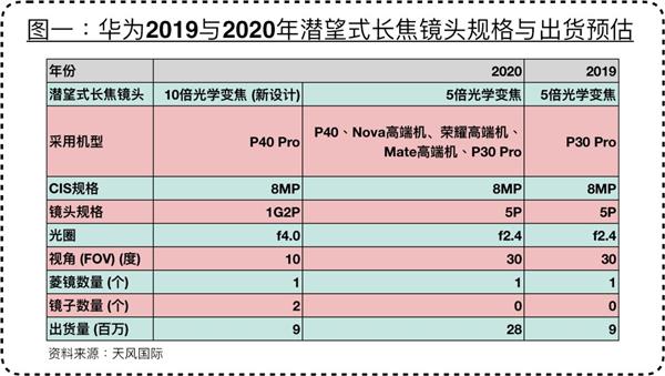 郭明錤曝光华为P40 Pro镜头、售价：潜望式10倍光变 售价4000+