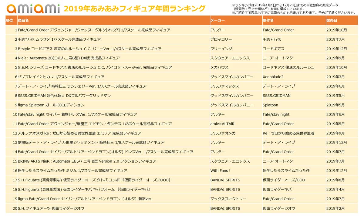 黑贞德强势登顶！日本最大模型站公布2019年手办热销榜 