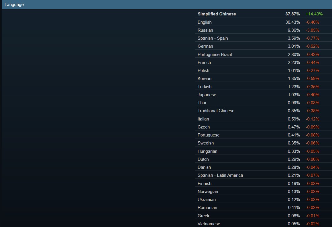 Steam统计：简体中文占有率首超英语 成最大语系市场