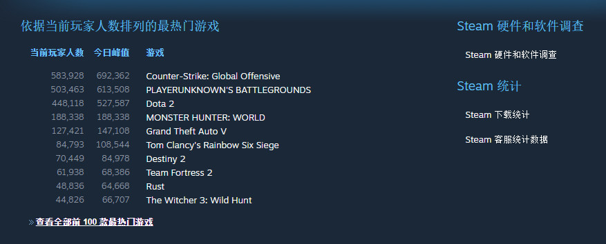 《怪物猎人：世界》Steam在线玩家大提升 已超18.8万