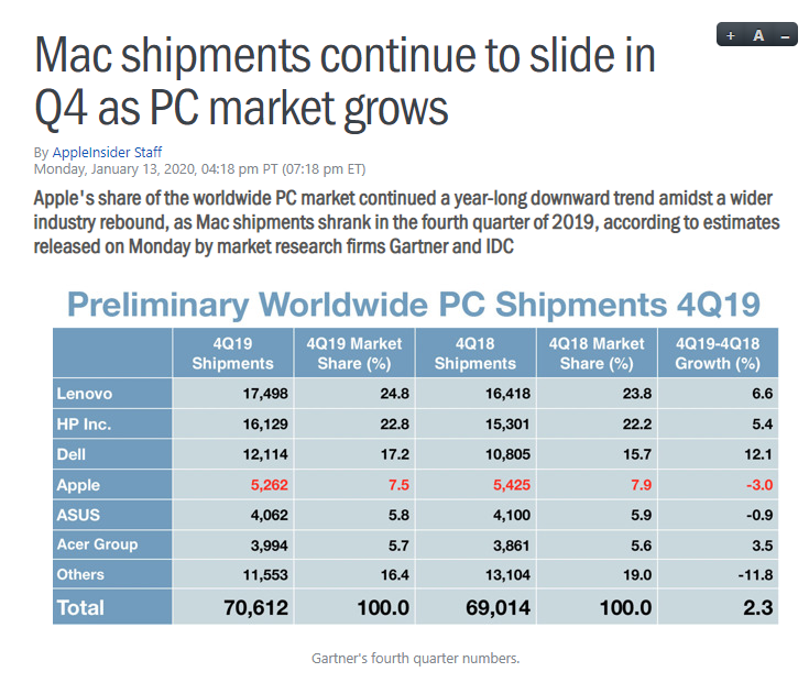 数据显示全球PC出货回暖 苹果Mac销量却意外下滑