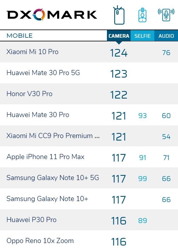 小米10Pro今天首卖 4999元起！DXO拍照评分排第一