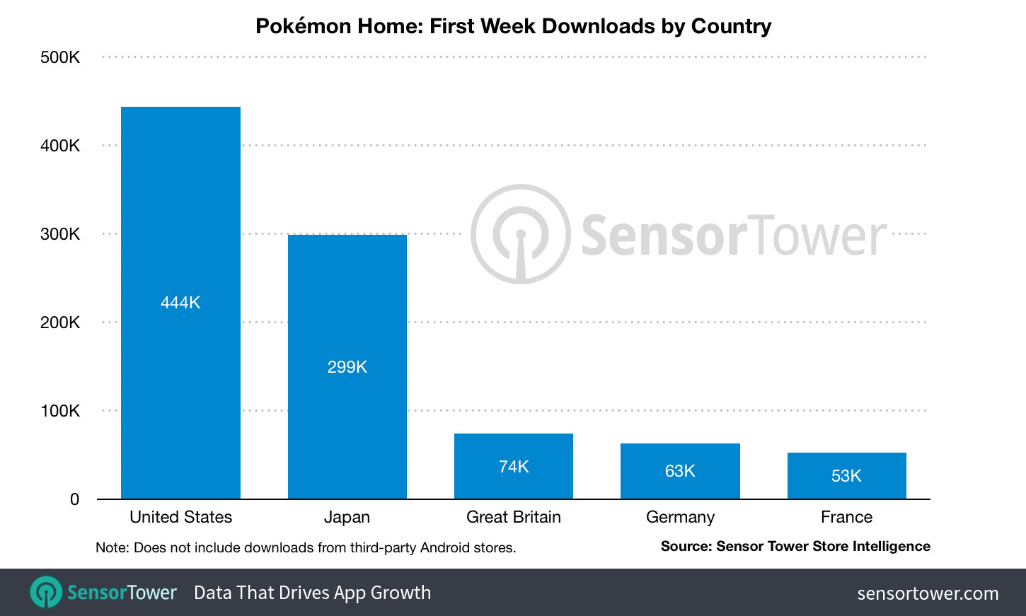 《宝可梦：Home》首周下载量破130万 日本不是最多