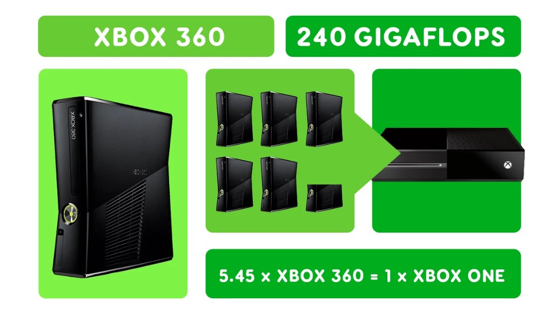 四图盘点Xbox主机性能进化史 新主机≈2千个初代Xbox