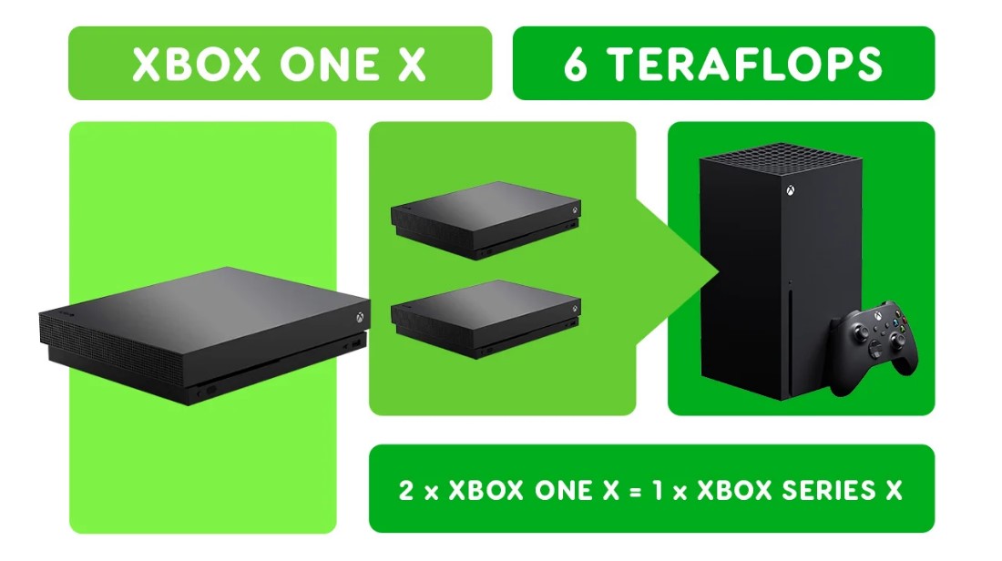 四图盘点Xbox主机性能进化史 新主机≈2千个初代Xbox