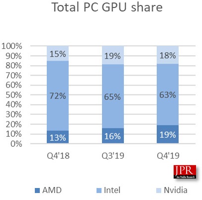 去年Q4 GPU出货量：Intel第一、AMD第二、NV第三