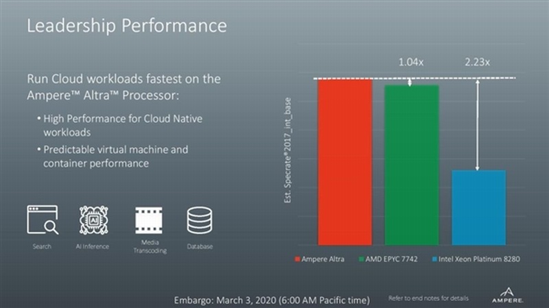 首款80核ARM服务器CPU发布 比Intel至强快123%