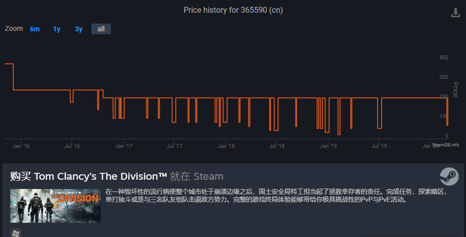 《全境封锁1》Steam商城售价永久下调 208元降至148元