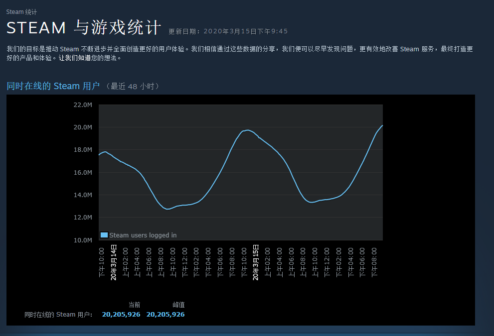 Steam同时在线破2000万 《无主之地3》垫底入围热门游戏