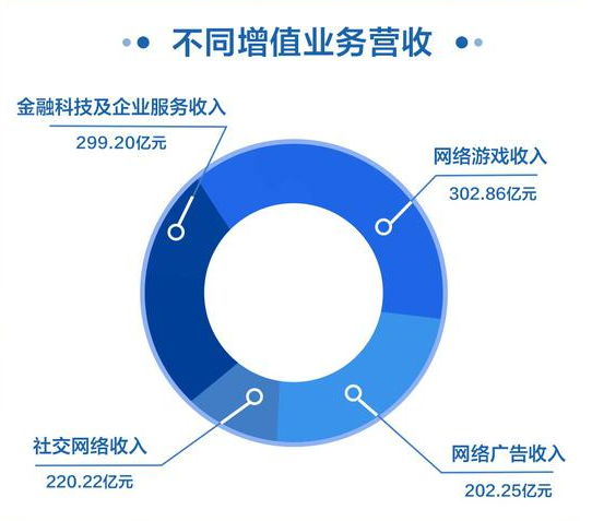 腾讯发布2019年Q4财报 网络游戏收入超300亿元