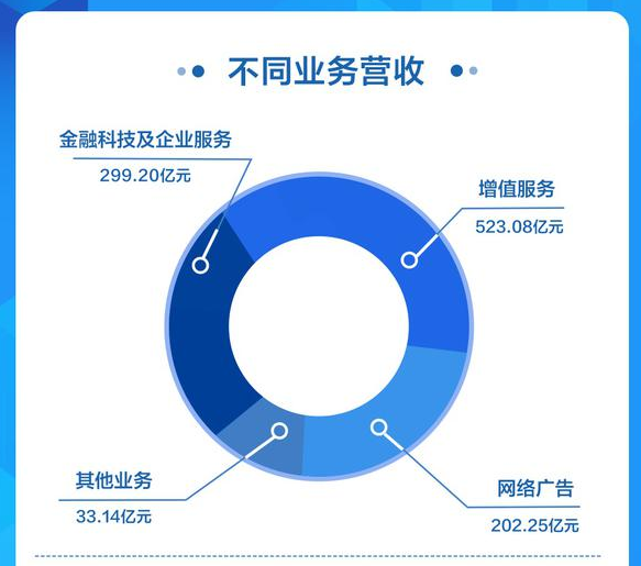 腾讯发布2019年Q4财报 网络游戏收入超300亿元