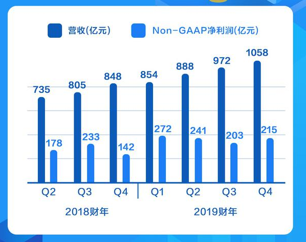 腾讯发布2019年Q4财报 网络游戏收入超300亿元