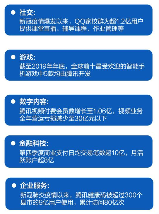腾讯发布2019年Q4财报 网络游戏收入超300亿元
