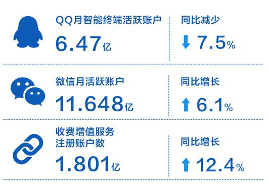 腾讯发布2019年Q4财报 网络游戏收入超300亿元