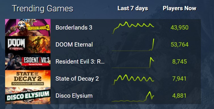 《毁灭战士：永恒》Steam在线峰值7.5万 热销榜第5