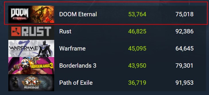 《毁灭战士：永恒》Steam在线峰值7.5万 热销榜第5