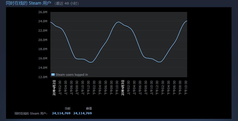Steam同时在线人数叕破记录 峰值已突破2400万！