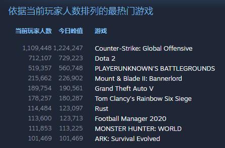 Steam同时在线人数叕破记录 峰值已突破2400万！