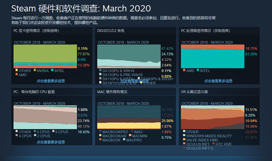Steam三月硬件调查出炉 1060占比下滑 2060连续上涨