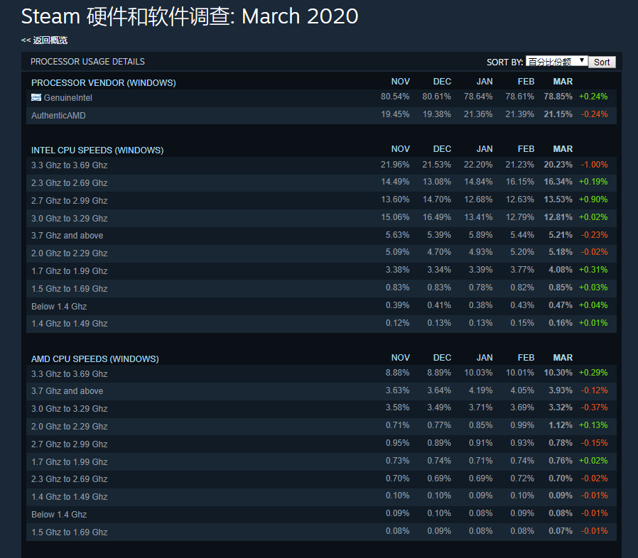 Steam三月硬件调查出炉 1060占比下滑 2060连续上涨