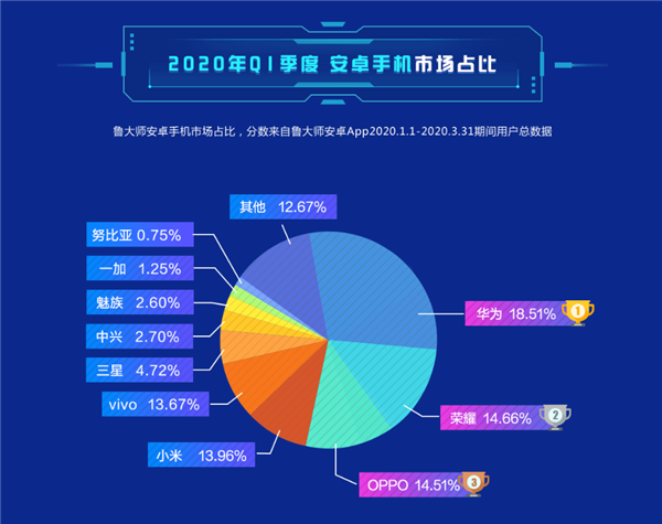 最新安卓手机市场占比：华为和荣耀合砍33% 小米第4