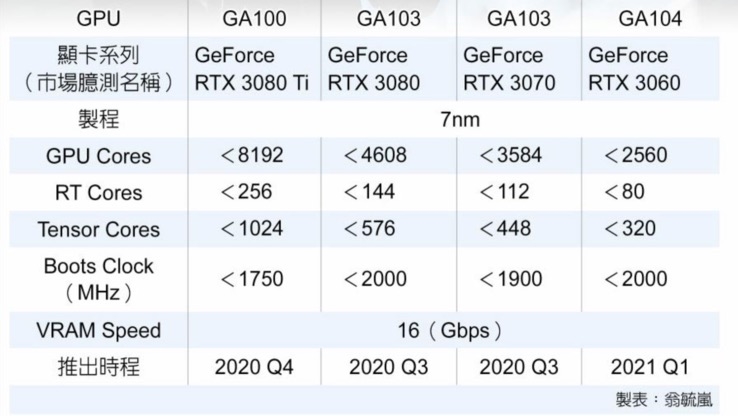 英伟达RTX30系显卡参数曝光 或将于第三季度发布