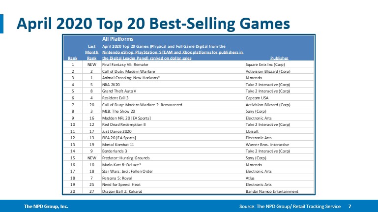 《最终幻想7：重制版》首发月销量和收入打破系列记录
