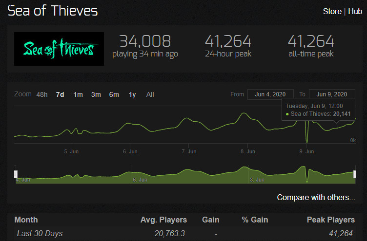 表现不错！《盗贼之海》Steam最高在线超4万人