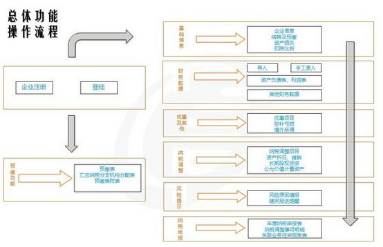 《企业所得税易汇算》最新版